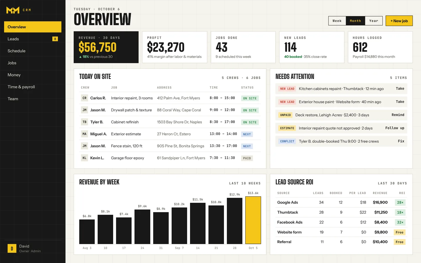 MM CRM overview screen: this month's revenue, profit, jobs done, new leads and hours; today's crews on site; leads and unpaid invoices that need attention; revenue by week; and revenue by lead source.